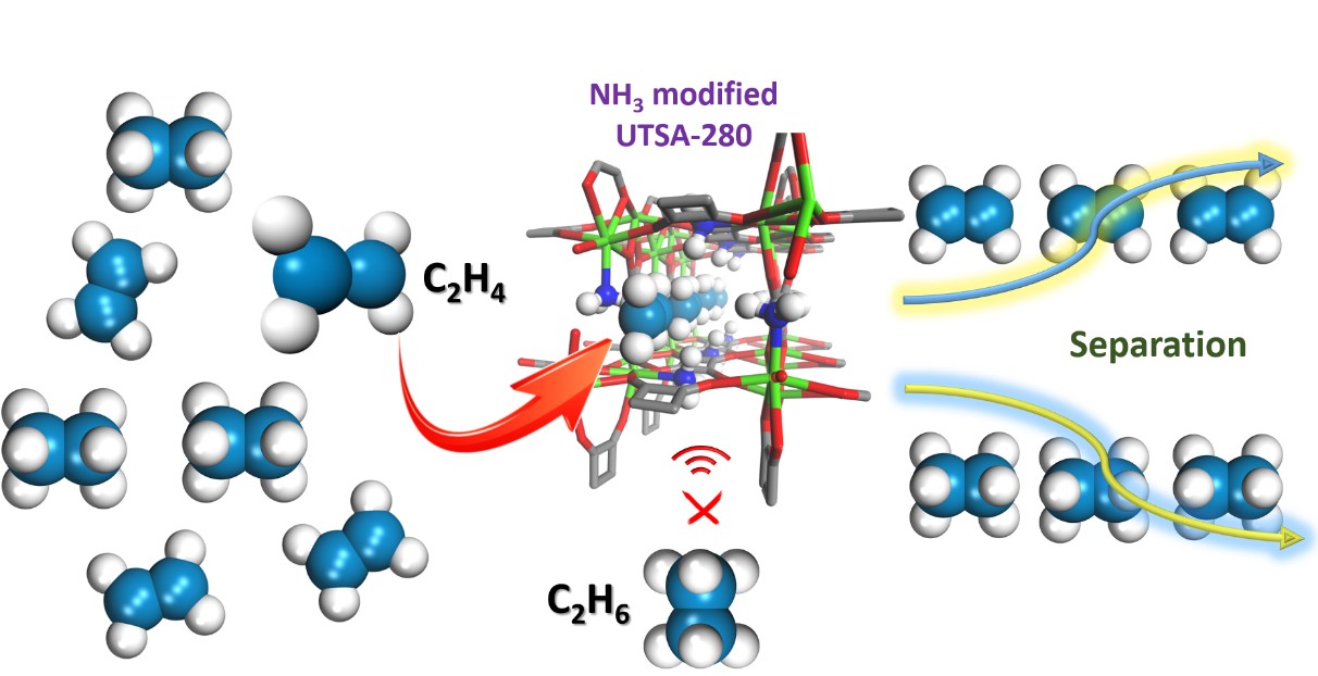 李立博和陈杨老师关于c2h4c2h6分离的工作被化学学报接收
